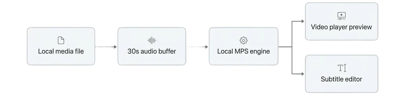A flow from a local media file to a 30-second audio buffer to the local MPS engine, which feeds both the video player preview and the subtitle editor