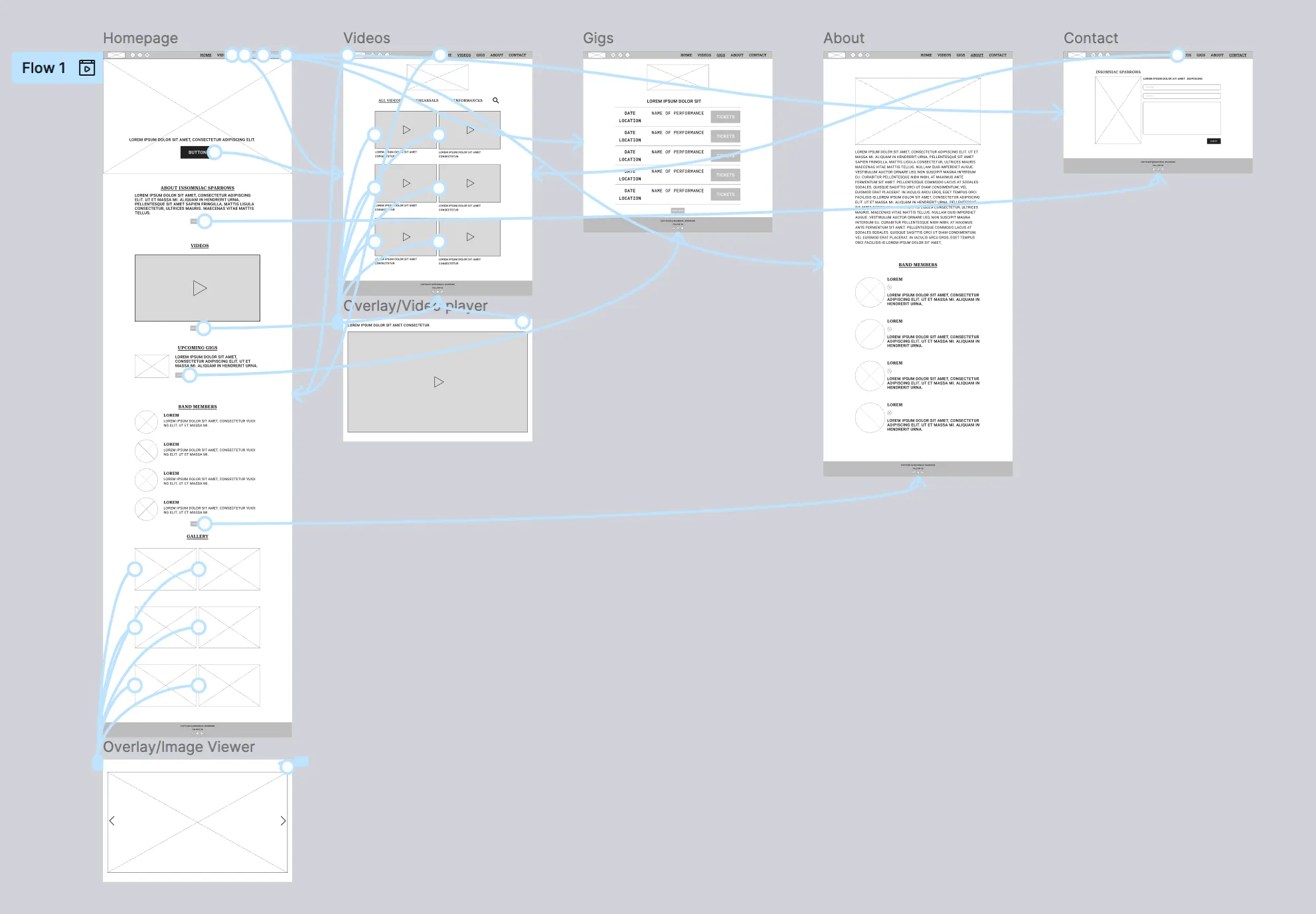 Lo-fi wireframes of the five pages and two overlays, joined by blue prototype links